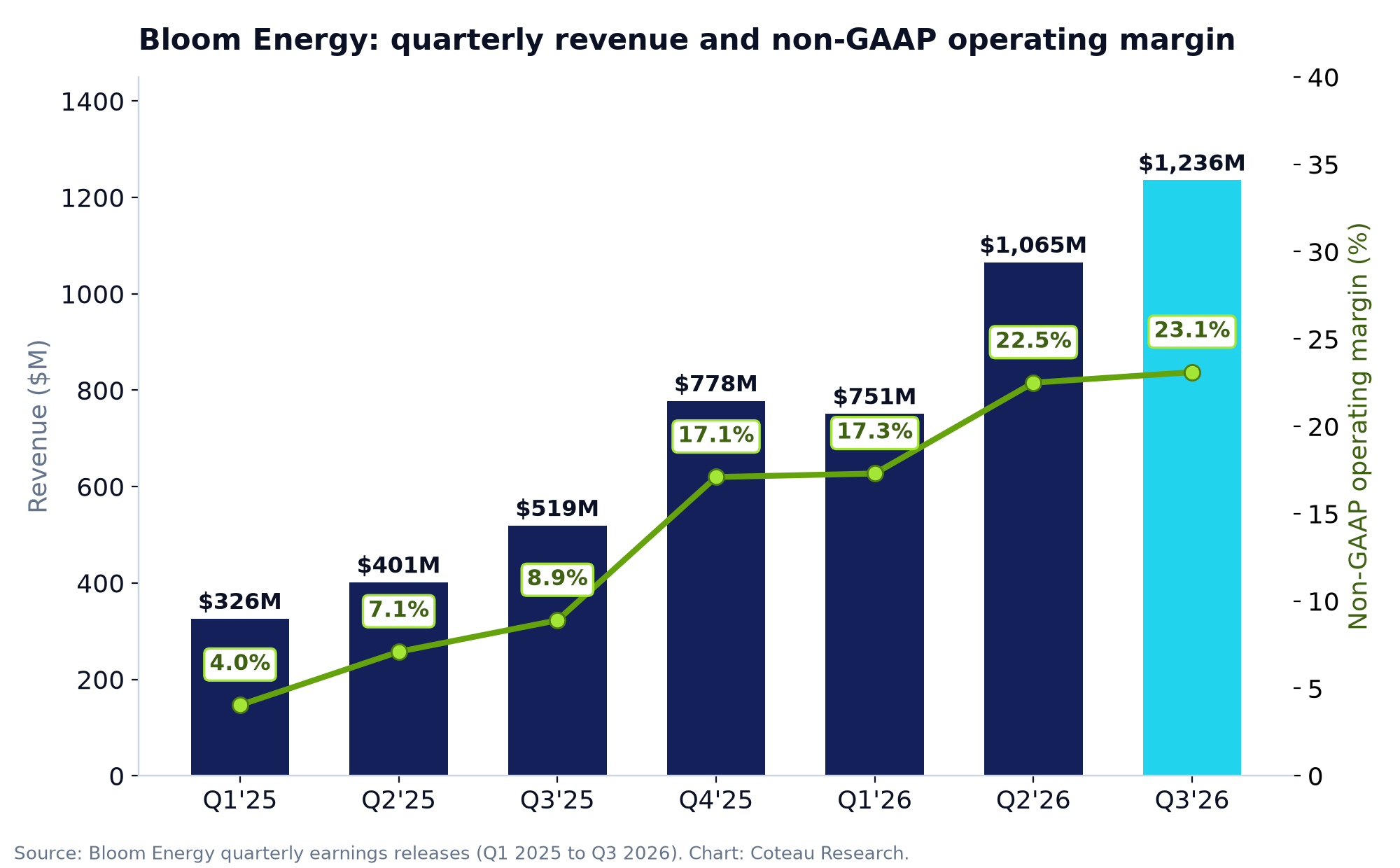 Bar chart of Bloom quarterly revenue rising from $326M in Q1 2025 to $1,236M in Q3 2026, with non-GAAP operating margin rising from 4.0% to 23.1%