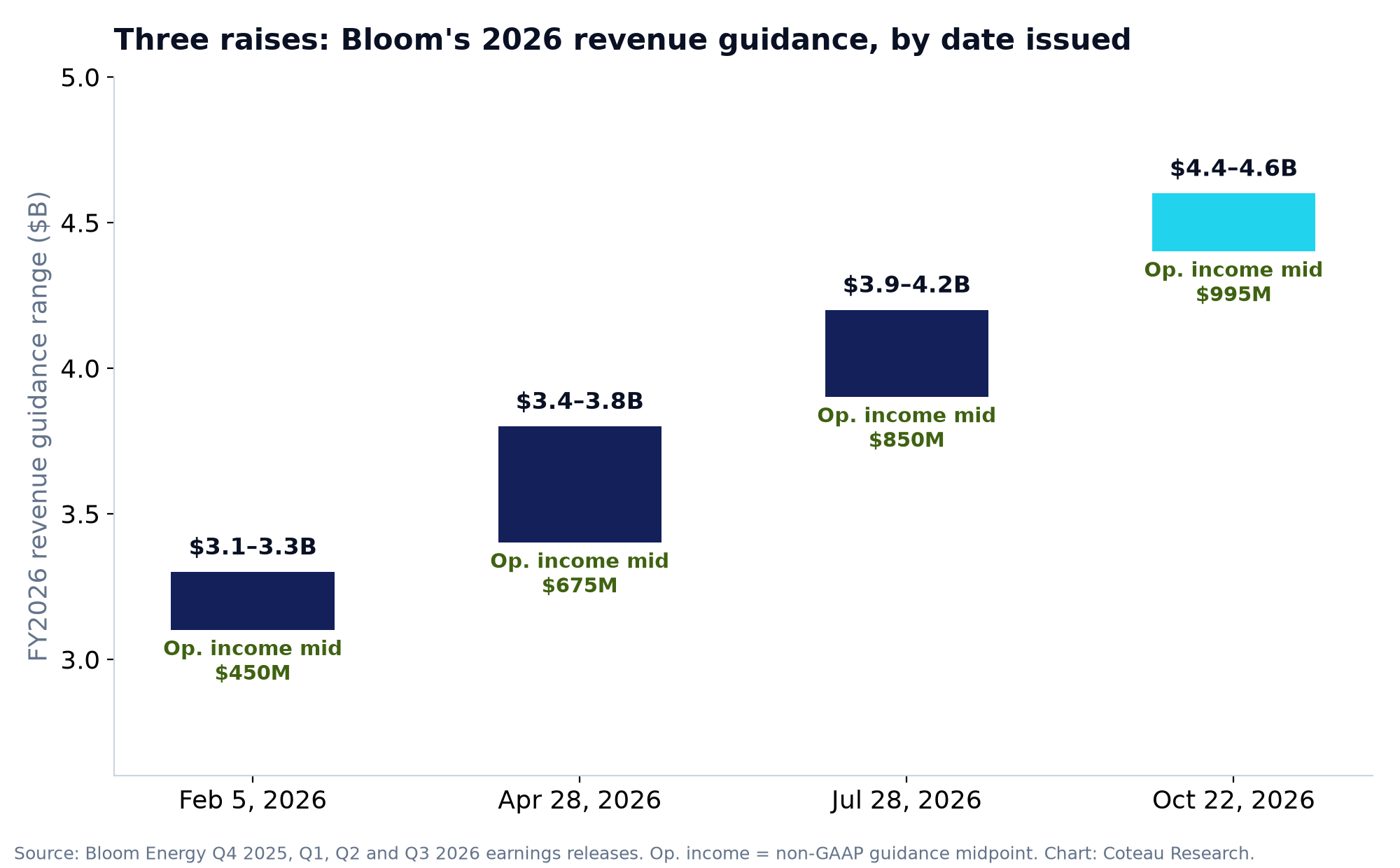 Chart of Bloom's 2026 revenue guidance ranges rising from $3.1-3.3B in February to $4.4-4.6B in October