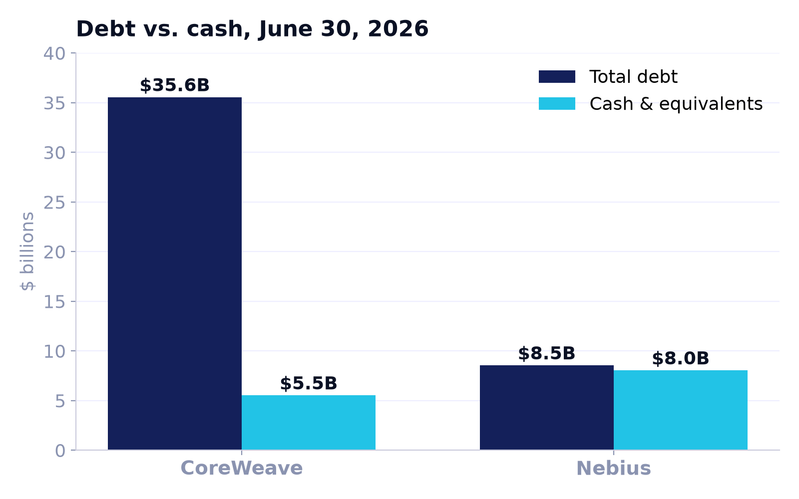 Chart: total debt versus cash for CoreWeave and Nebius at June 30, 2026