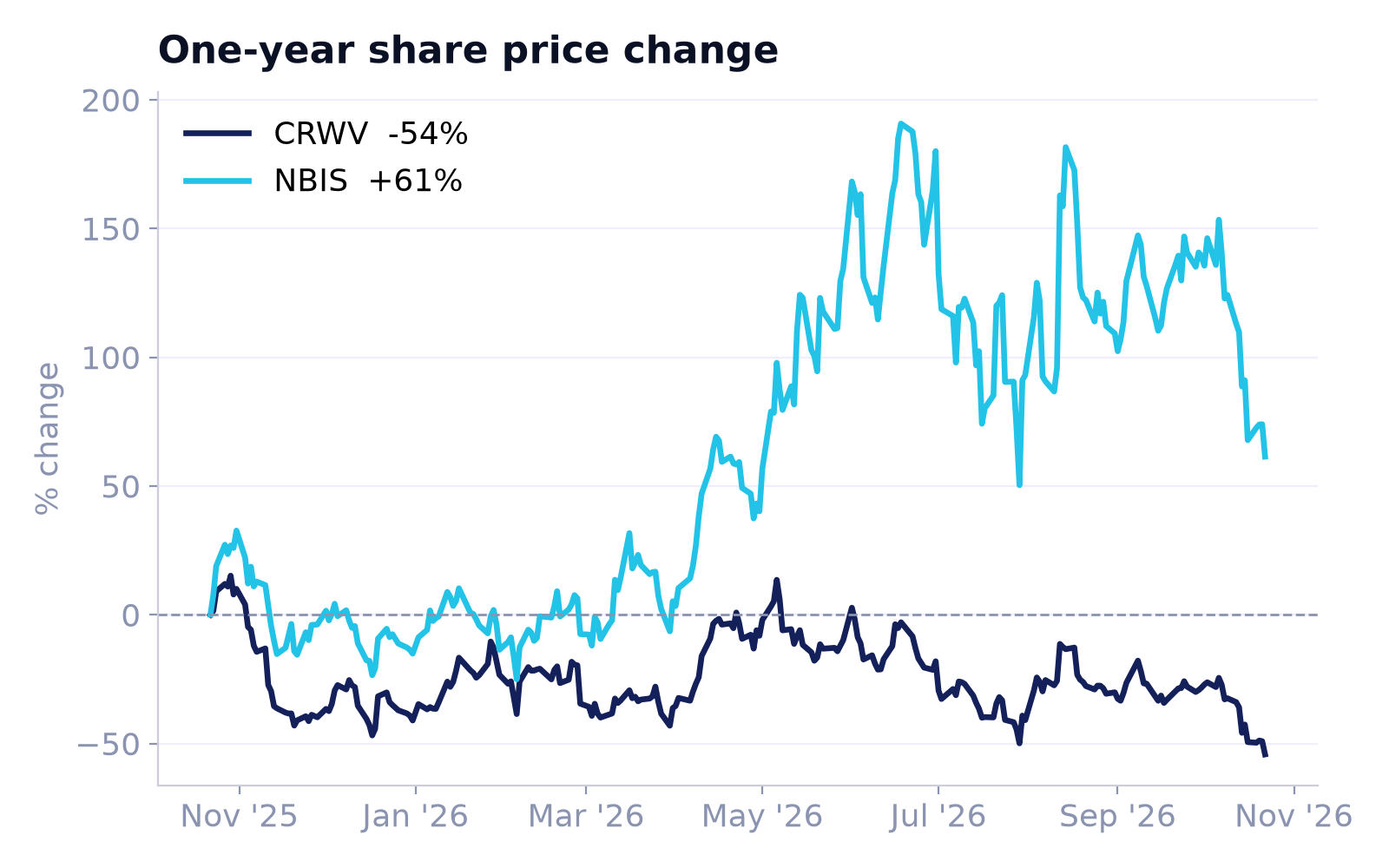 Chart: one-year share price change, CoreWeave versus Nebius