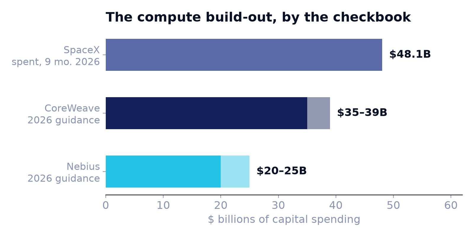 Chart: SpaceX nine-month capex versus CoreWeave and Nebius 2026 capex guidance